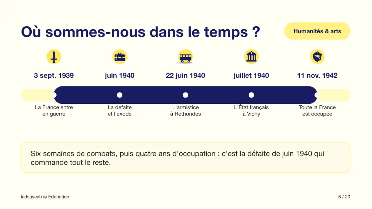 frise de la France de 1939 à 1942 pour le CM2
