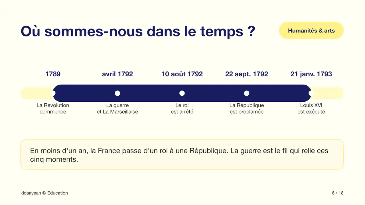 frise chronologique de la République 1792 1793 au CM2