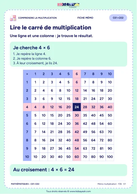 Lire le carré de multiplication : ligne et colonne — mémo CE1–CE2 — aperçu de la fiche mémo