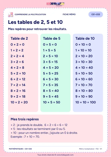 Tables de 2, 5 et 10 — fiche mémo CE1–CE2 — aperçu de la fiche mémo