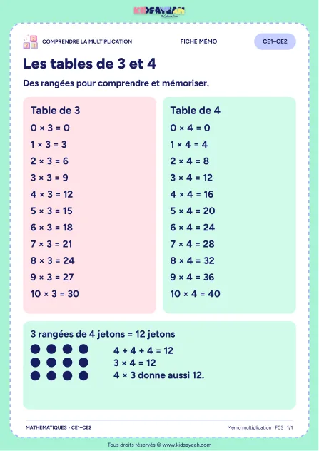 Tables de 3 et 4 avec des rangées — mémo CE1–CE2 — aperçu de la fiche mémo