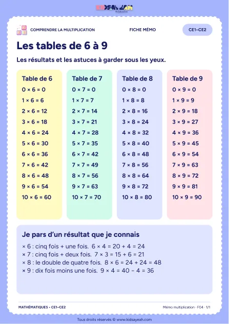 Tables de 6 à 9 avec astuces — mémo CE1–CE2 — aperçu de la fiche mémo